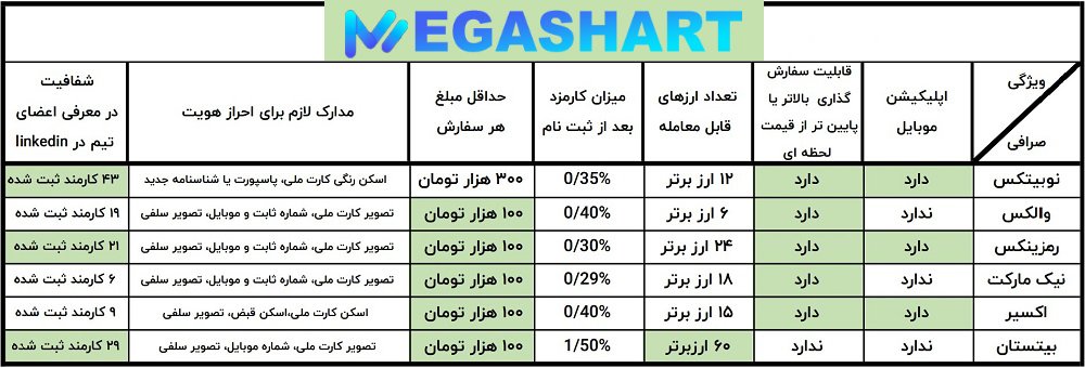 لیست بهترین صرافی ها در ایران