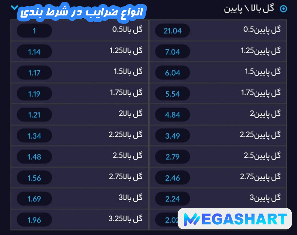 انواع ضرایب در شرط بندی